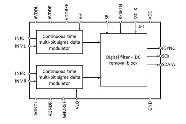 18-bit, Continuous time Sigma Delta Audio ADC in 28nm